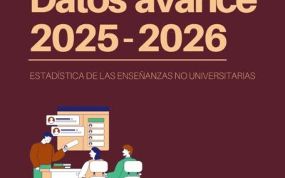 El alumnado de FP crece un 2,5% hasta superar los 1,2 millones de matriculados y marca un nuevo récord